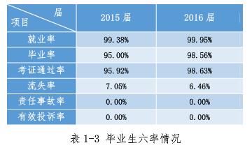 畢業(yè)生就業(yè)率、畢業(yè)率、考證通過(guò)率、流失率數(shù)據(jù)