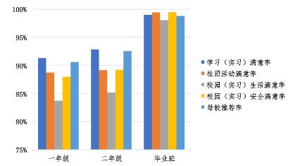學生在校體驗數據、學生發(fā)展數據