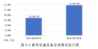 教學設施及設備數據