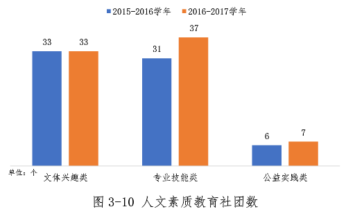 人文素質(zhì)教育、學(xué)生社團(tuán)數(shù)據(jù)