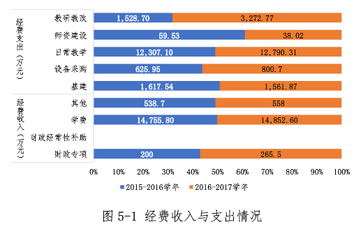 教育經(jīng)費(fèi)、獎學(xué)助學(xué)金、師資數(shù)據(jù)